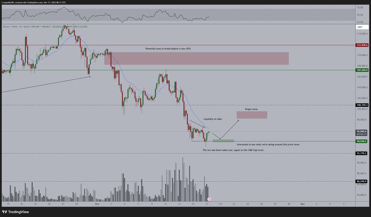 BTC Poised for Higher Low, $100K Test Ahead