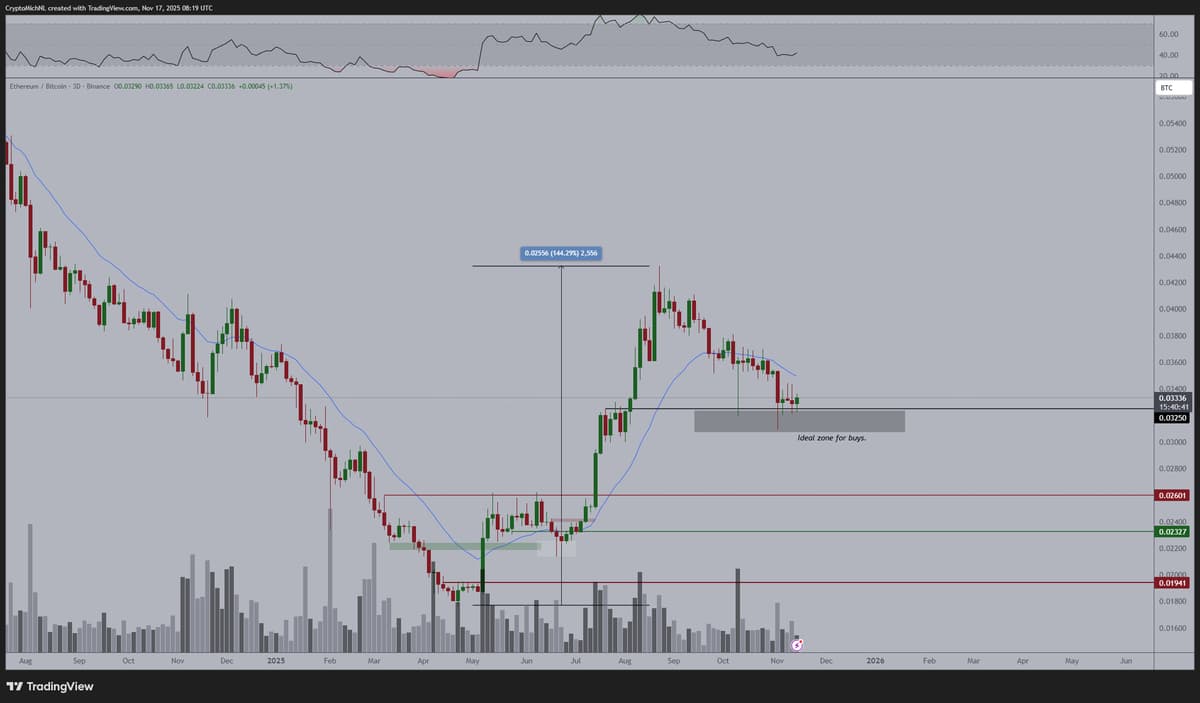 Ethereum's 30% BTC Correction Signals Temporary Accumulation Zone