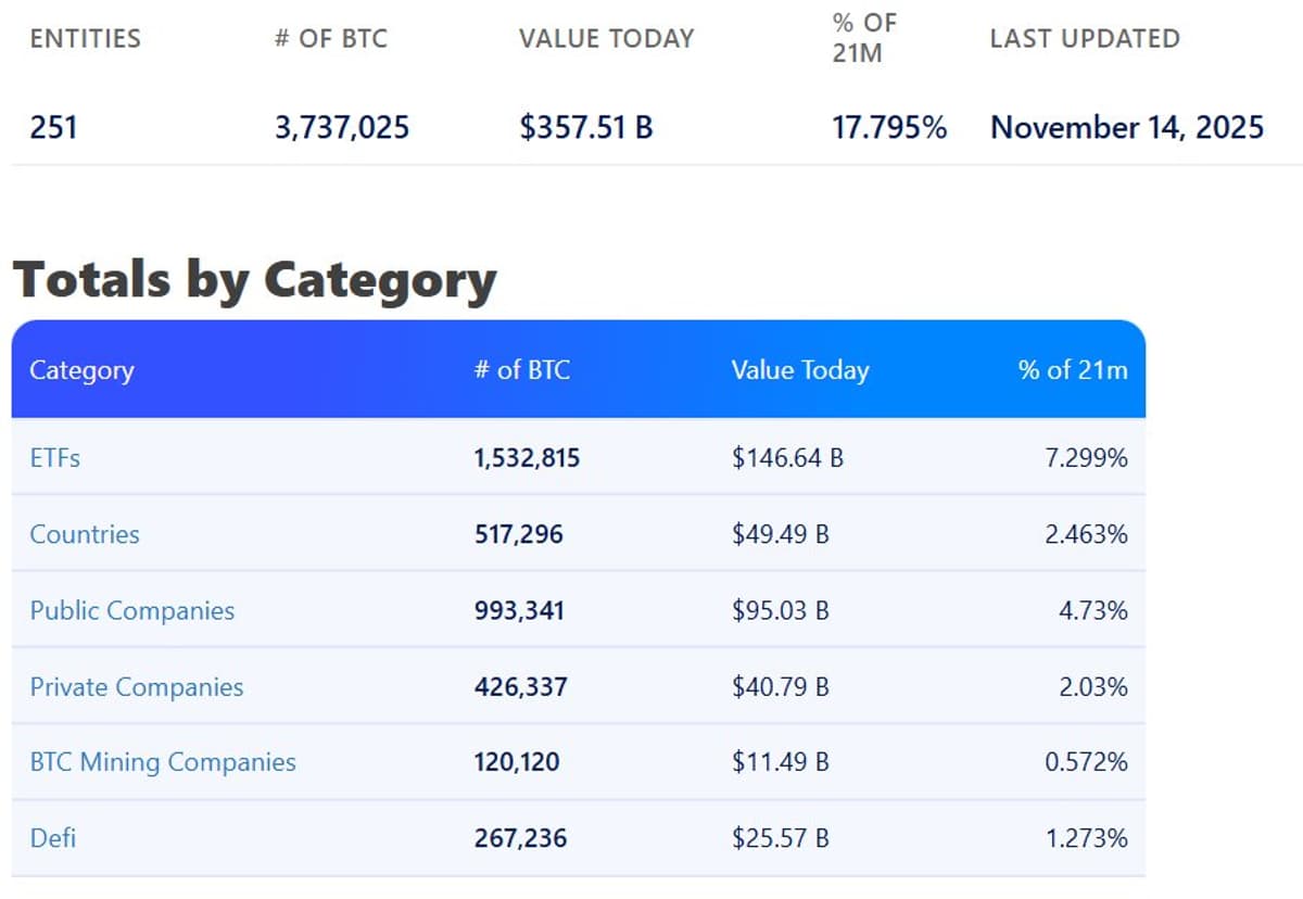 Corporations Now Own Nearly 7% of Bitcoin Supply