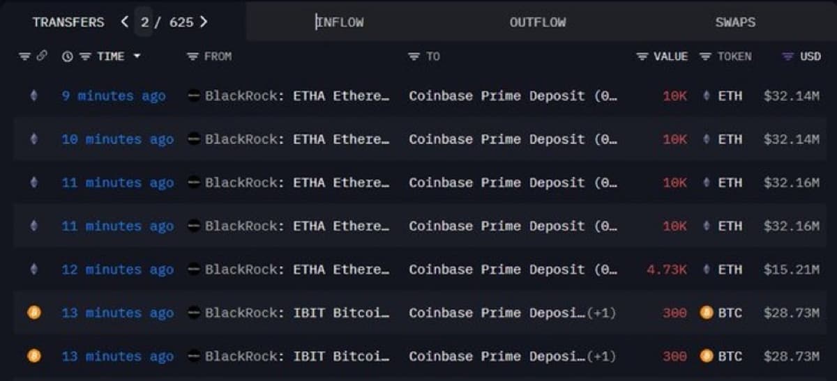 BlackRock Moves $643M in Bitcoin and Ethereum to Coinbase