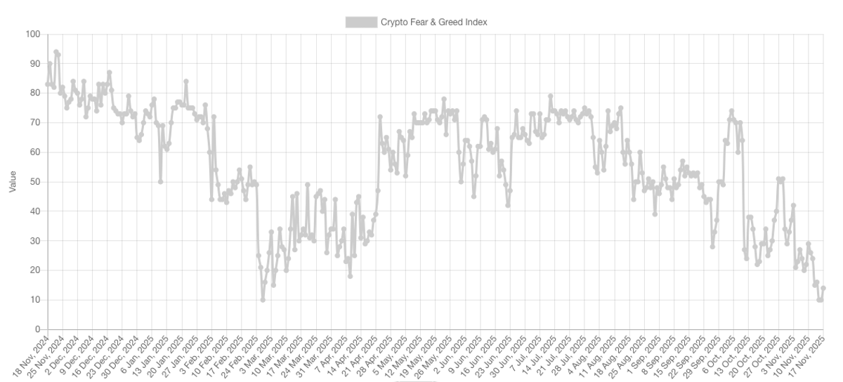 Crypto Fear & Greed Index Hits Lowest Since February