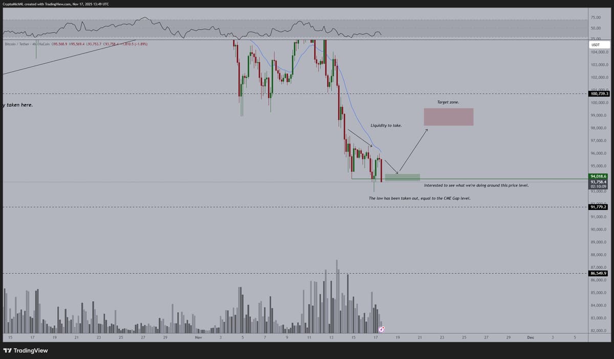 Bitcoin Attacks $91.6K CME Gap, Lows Ahead