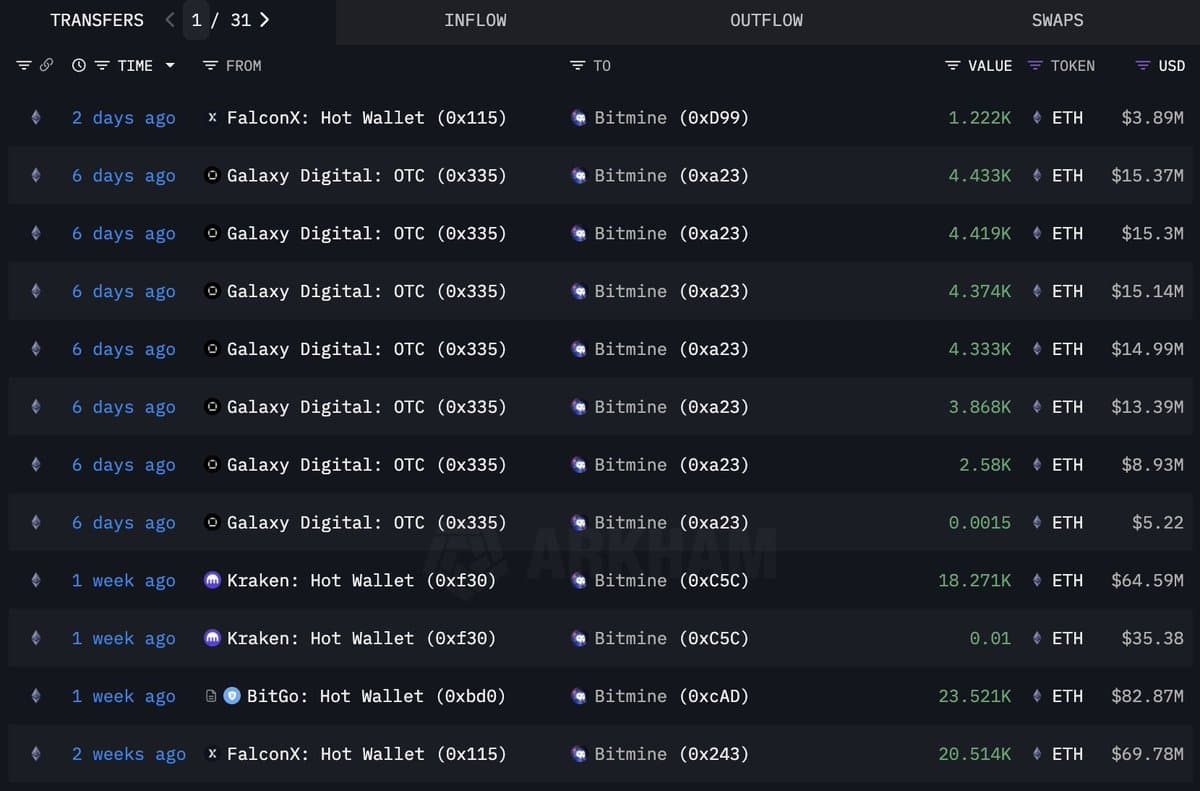 BitMine Purchases $169M in ETH, 54k Tokens