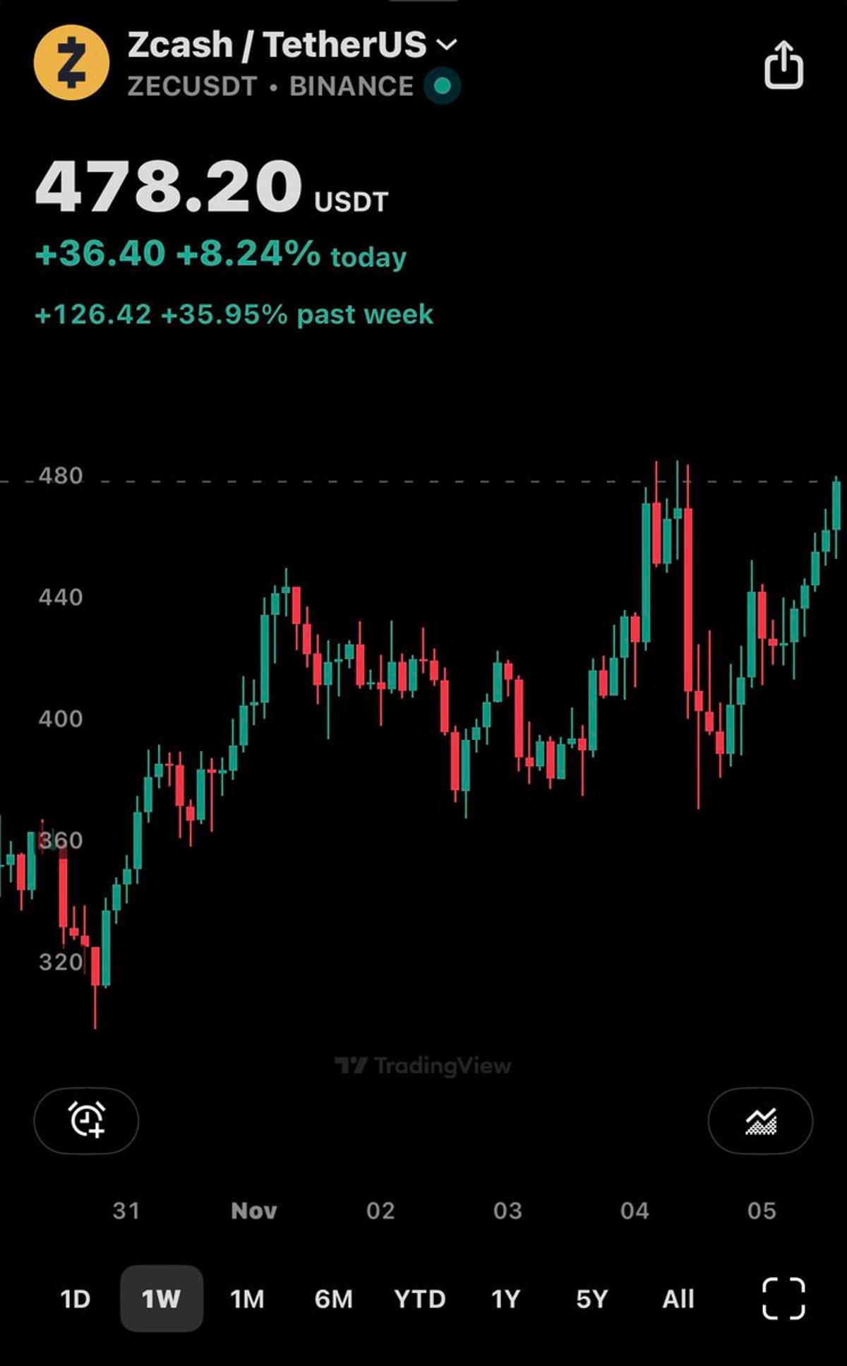 ZEC Defies Bears, Targeting over $500