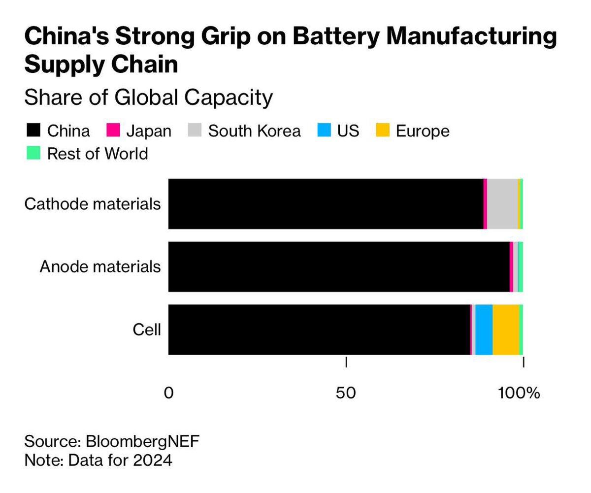 Domestic Battery Supply Chain Essential for National Security