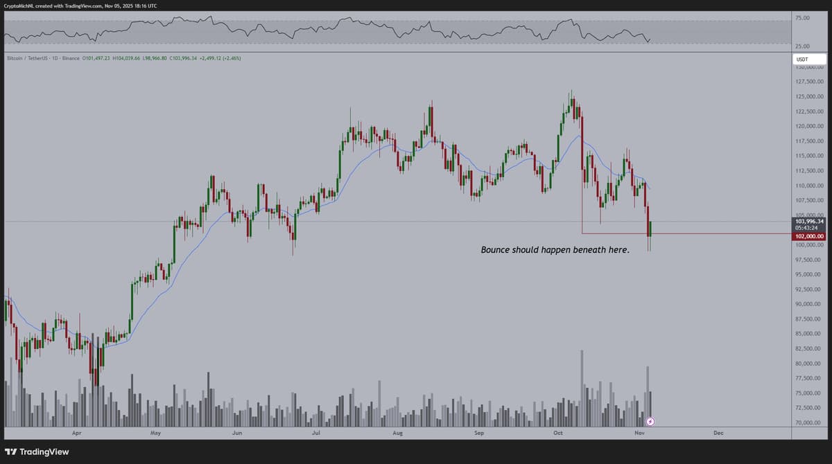 Bitcoin Poised for Bounce at This Level