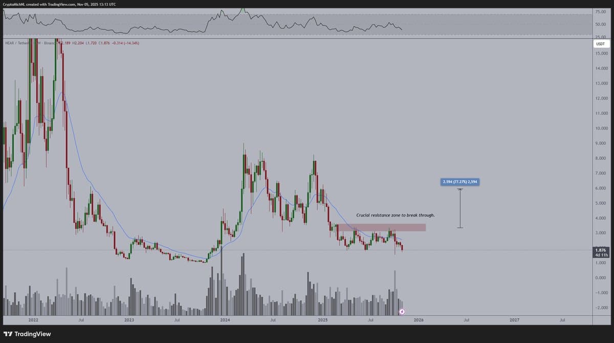 Accumulate NEAR Now; TAO Halving Set to Boost AI Rally