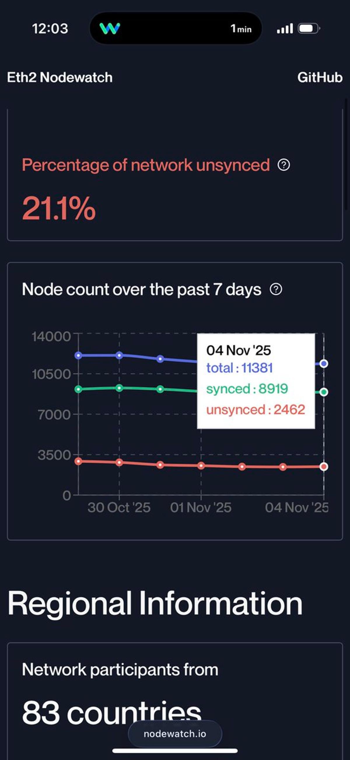 Ethereum Full Nodes Plummet to Under 9,000