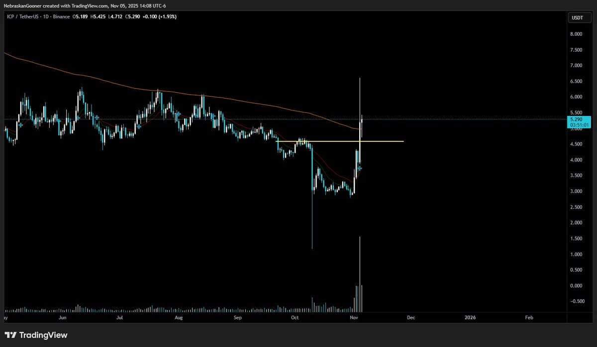 ICP Appears Decent—A Rare Positive Signal