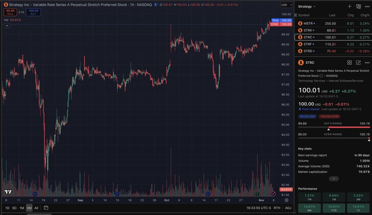 STRC Hits $100.01 All‑time High on 1M Volume