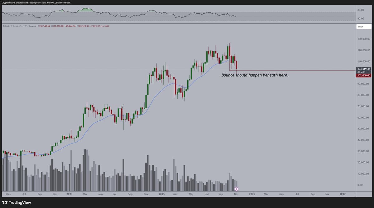 Bitcoin Bounces, Eyes $112K Resistance Before New ATH