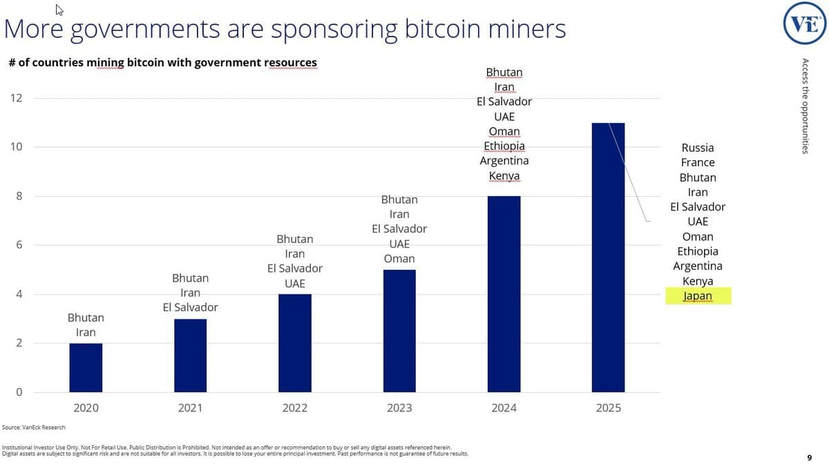 Governments Join Bitcoin Mining, Not Just Regulating