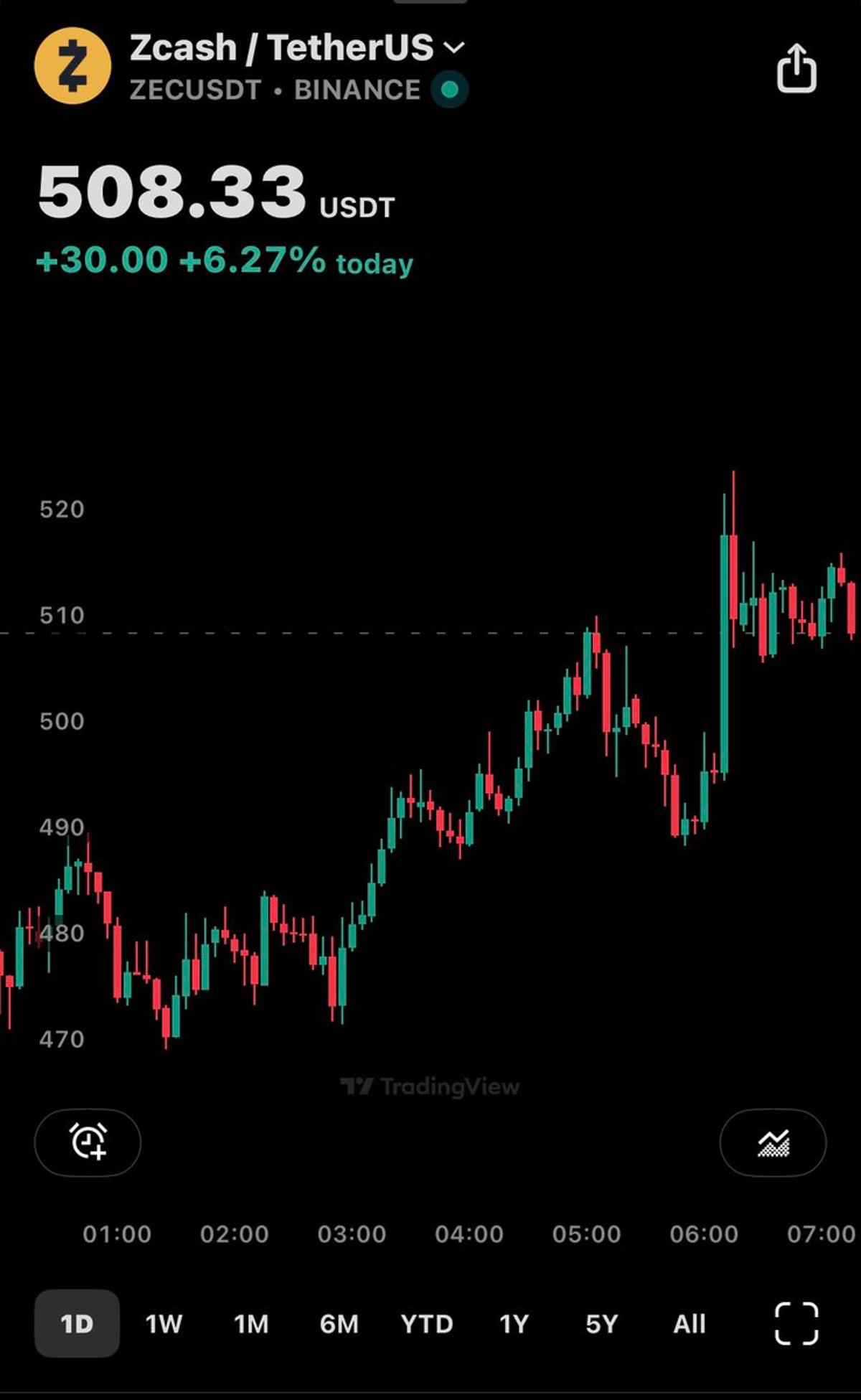 Bold Call: ZEC to Reach $1,000, Haters Shorting