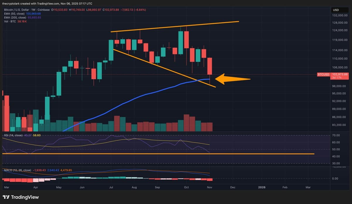 Bitcoin Holds 100k, Bullish Outlook if Above EMA