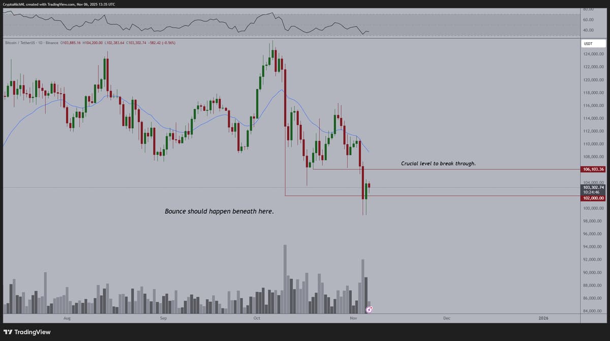 Bitcoin Must Break $106K to Spark Bullish Sentiment