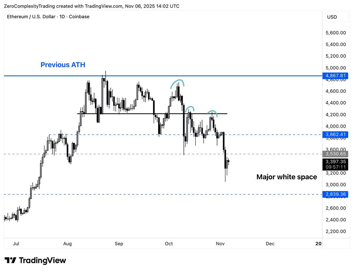 ETH Slides Below $3k, Targets $2,830