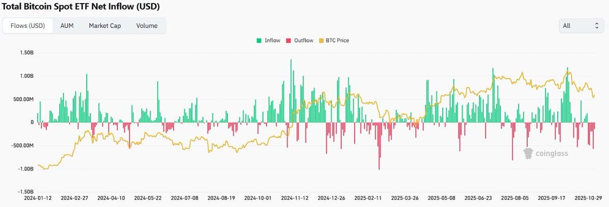 Bitcoin Spot ETFs See $137M Net Outflow