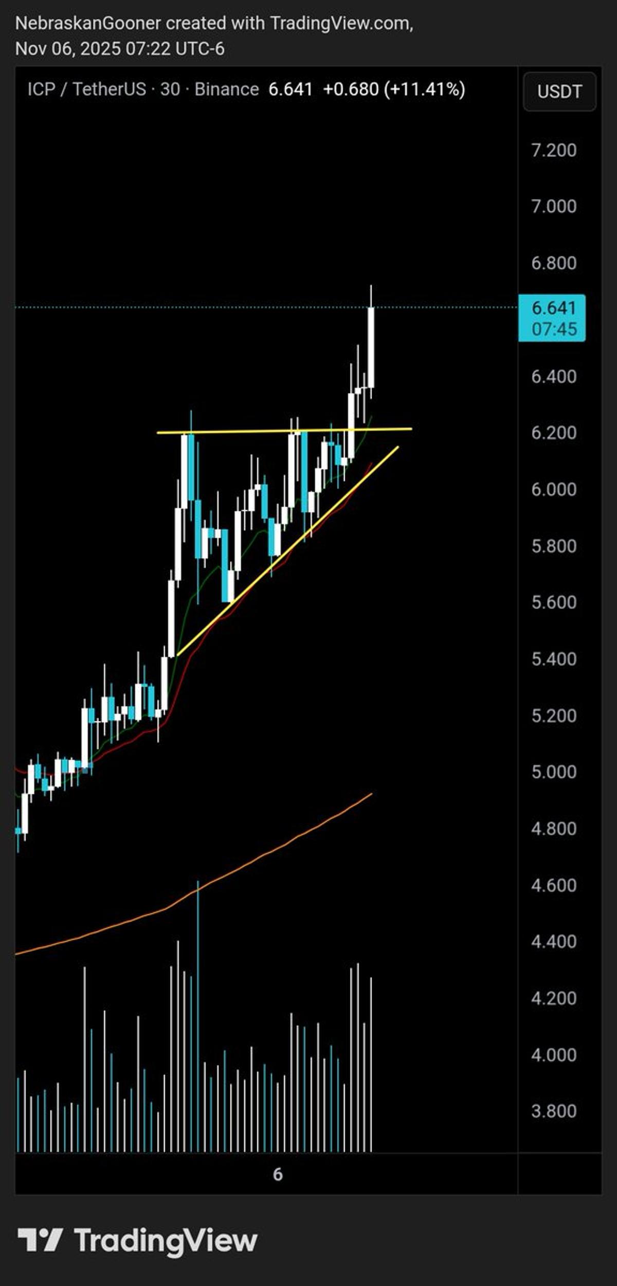 ICP Breaks Ascending Triangle, Bullish Signal