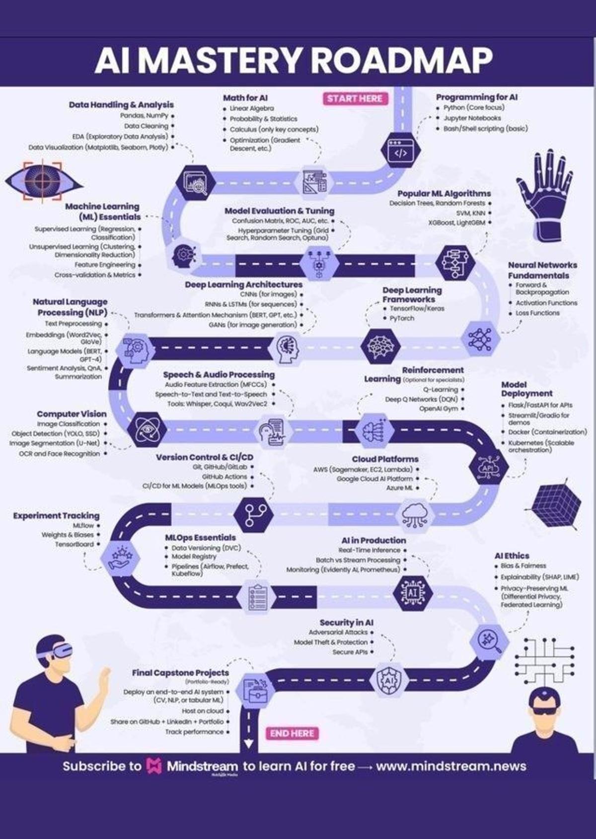 Clear Step‑by‑Step AI Mastery Roadmap for 2025