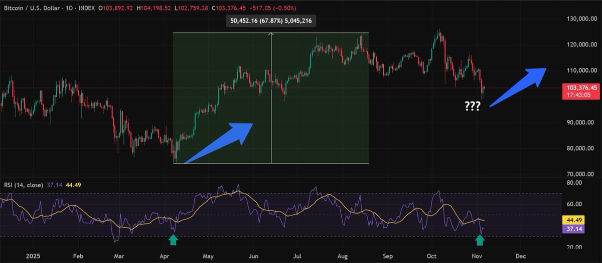 Bitcoin RSI Hits Lowest Since April, Poised for Bounce