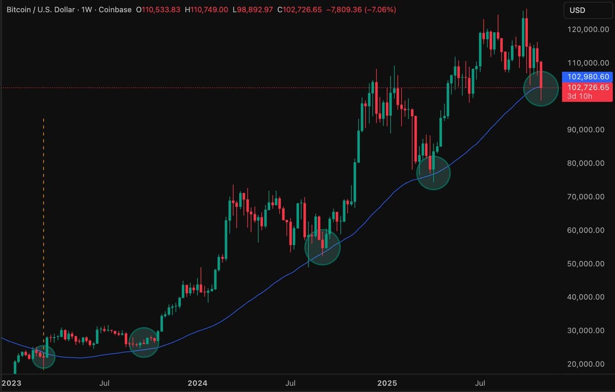 Bitcoin's Weekly Close at 50‑Week SMA Determines Cycle Path