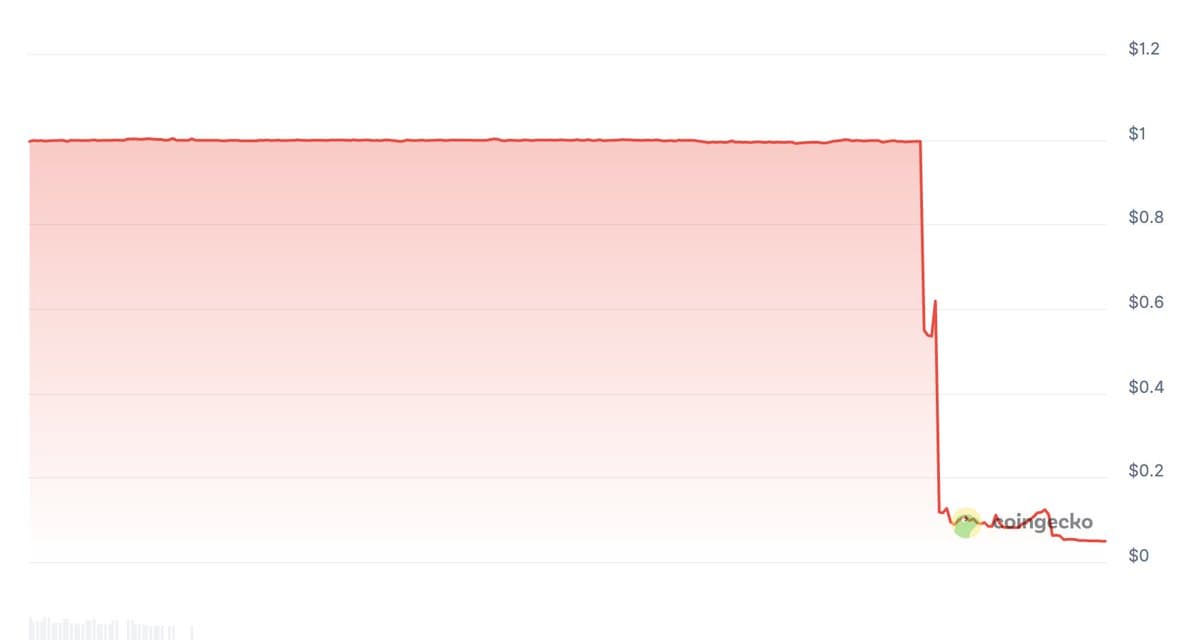 Gauntlet Freezes Compound Withdrawals as deUSD Depegs
