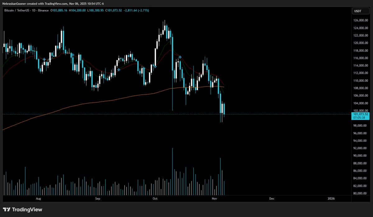Bitcoin Nears Confirmed Daily Bear Trend