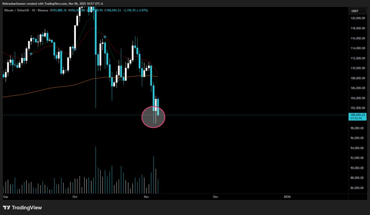 Bitcoin's Support Level Failing, Market Signal Looms