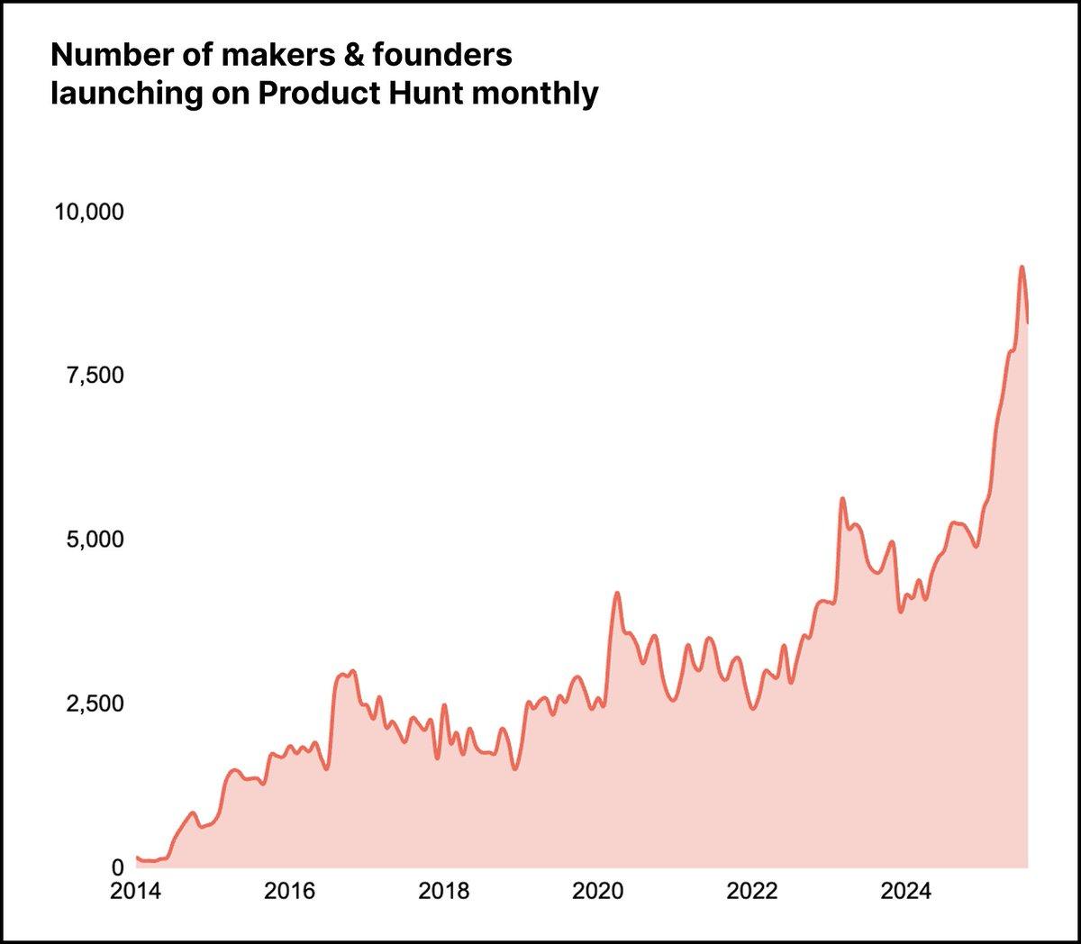 Product Hunt Celebrates 12 Years Empowering Indie Makers