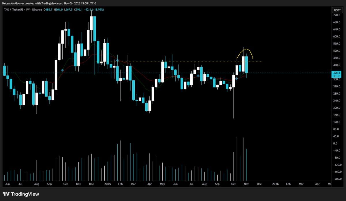 TAO's Apparent Breakout Appears Fake, Likely to Drop