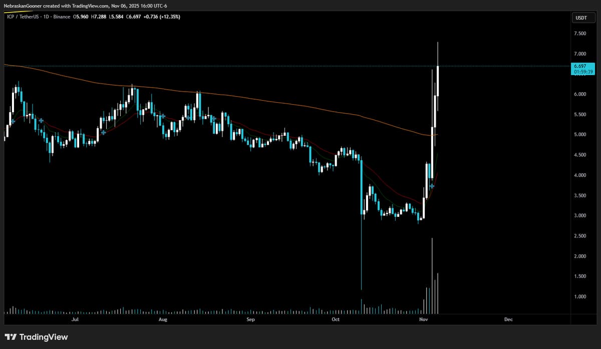 ICP's Green Surge May Be a Risky Proxy Pump