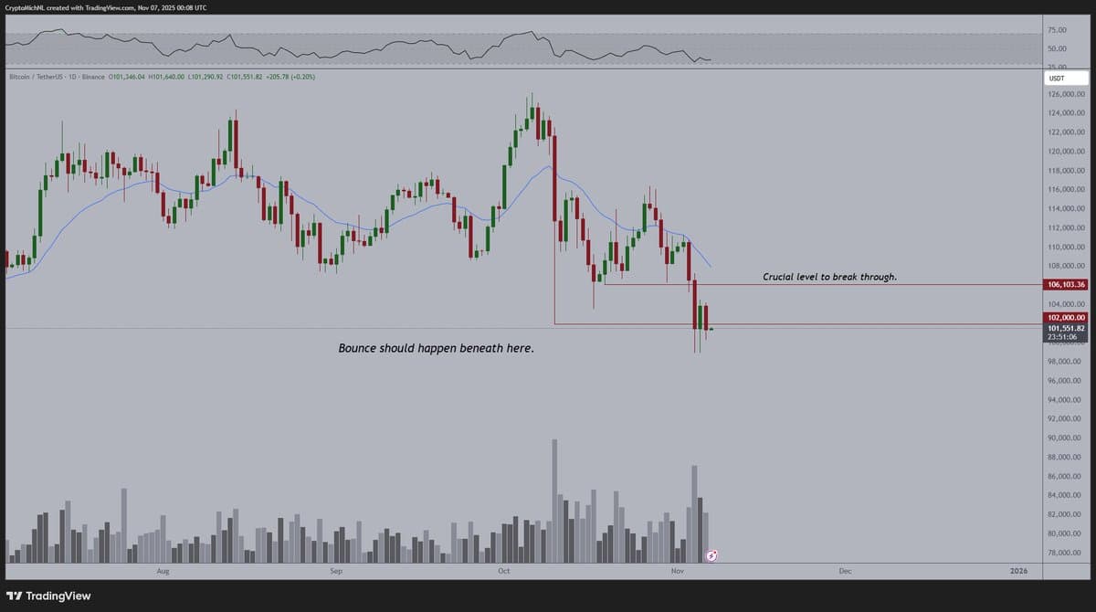 Bitcoin Must Break $106K as PMI Rises Amid Illiquid Markets