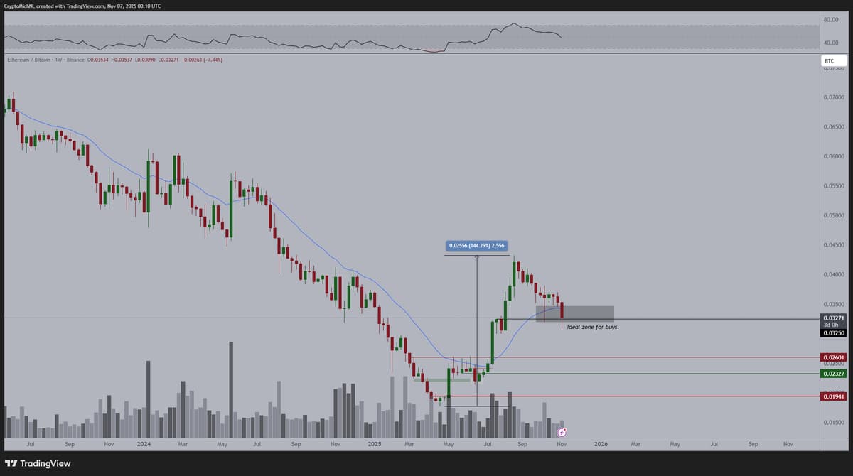 ETH Finds Support, Looks Strong for New Additions