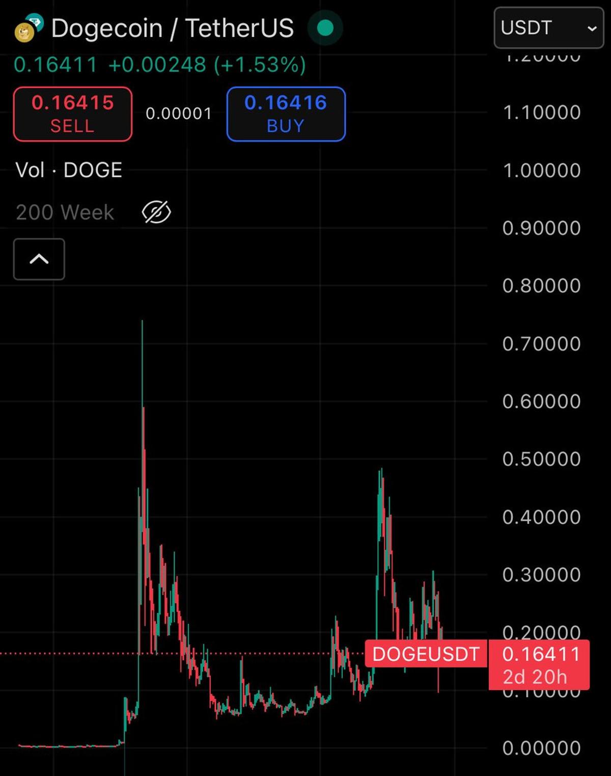 Turn DOGE Gains Into Bitcoin Purchases Now