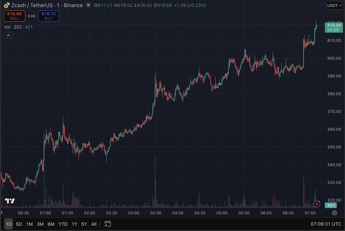 ZEC Hitting $10k Is Pure Absurdity