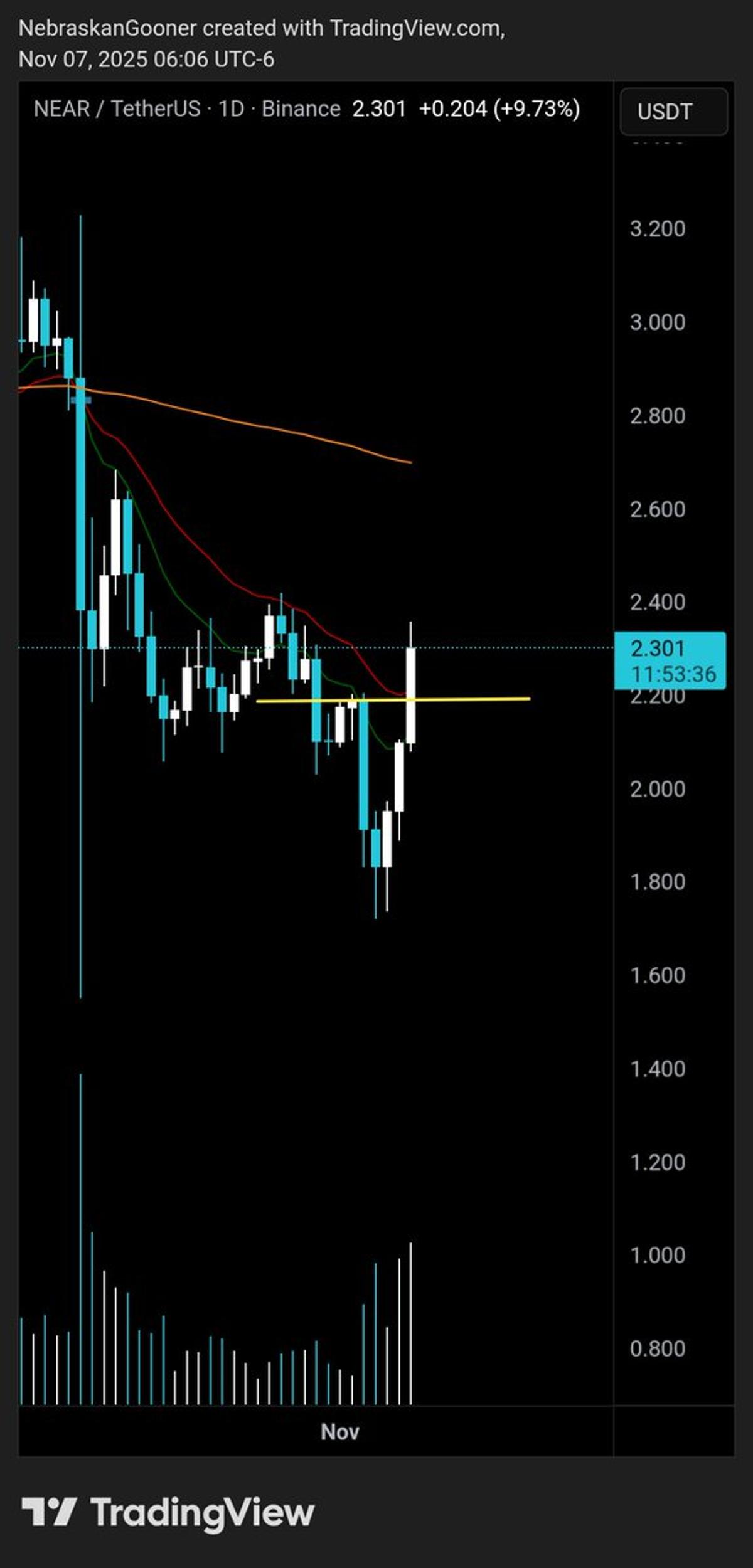 NEAR Poised for Spring Market Upswing
