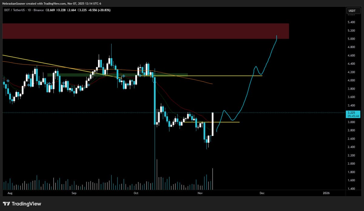 FIL Hits $4, DOT Could Aim for $5