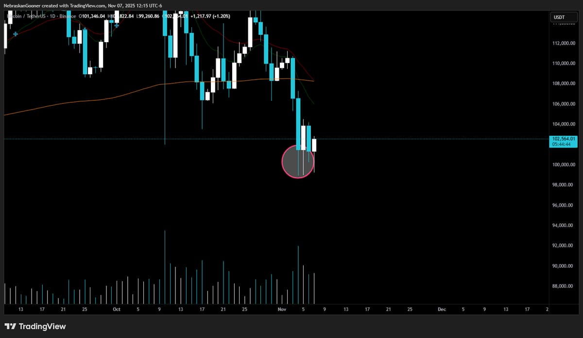 Bitcoin Must Hold Tweezer Bottom, Break $104k