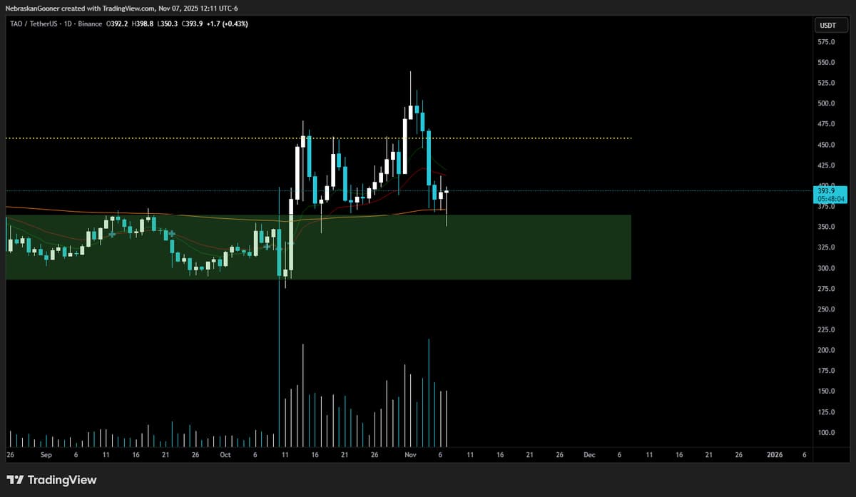 Hold $TAO Above 99 SMA, Cut Below