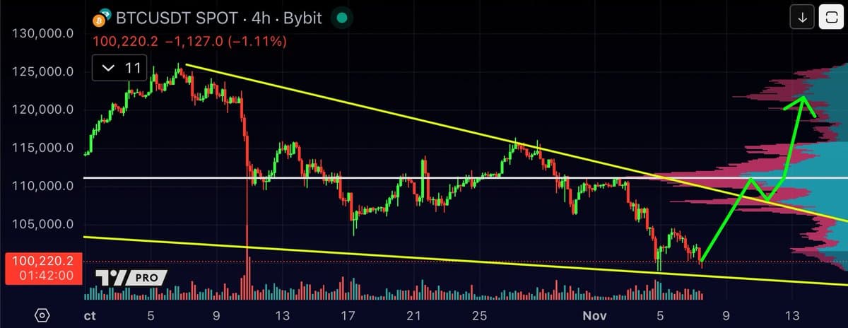 Bitcoin Price Dips, Presenting a Buying Opportunity
