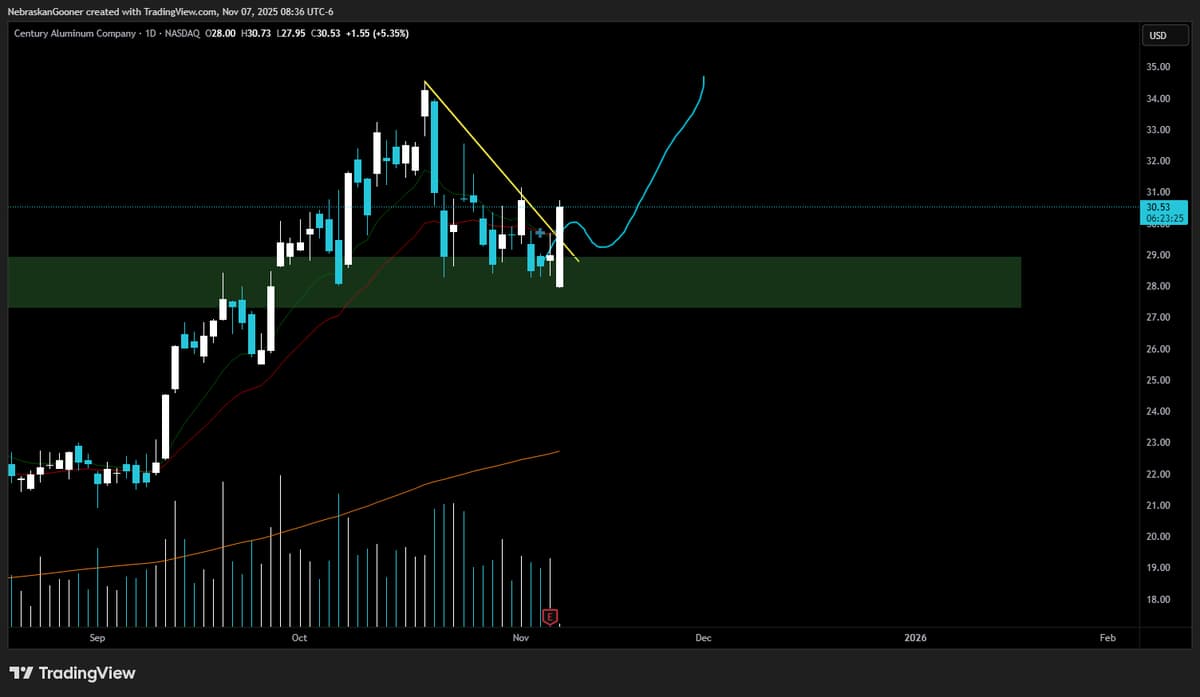 CENX Near HTF Support: Potential Upside Ahead