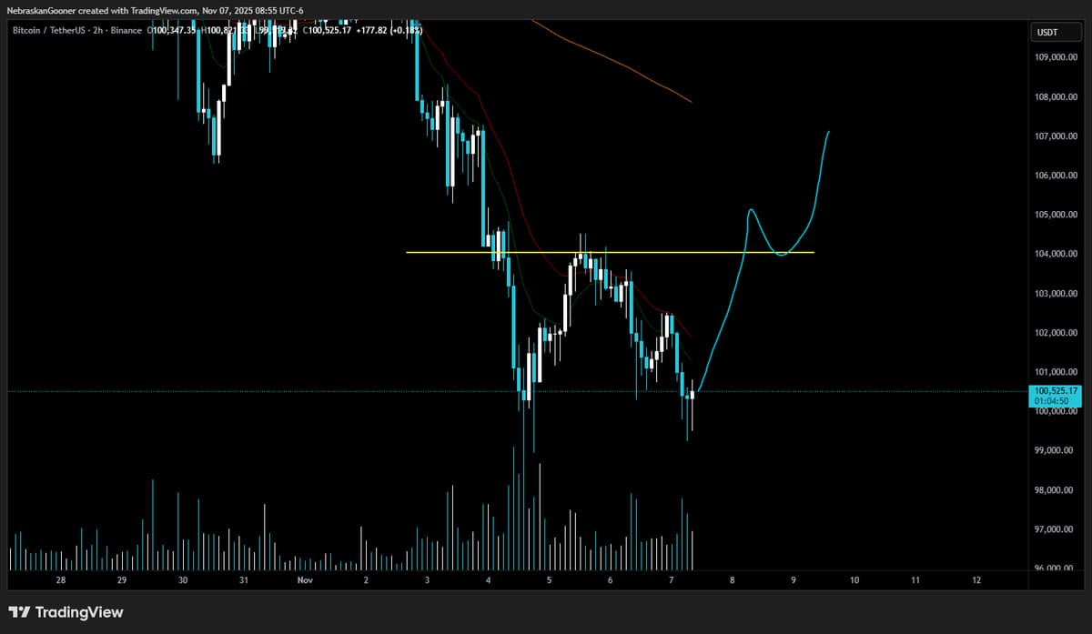 Bitcoin Could Hit $104k if Lows Hold