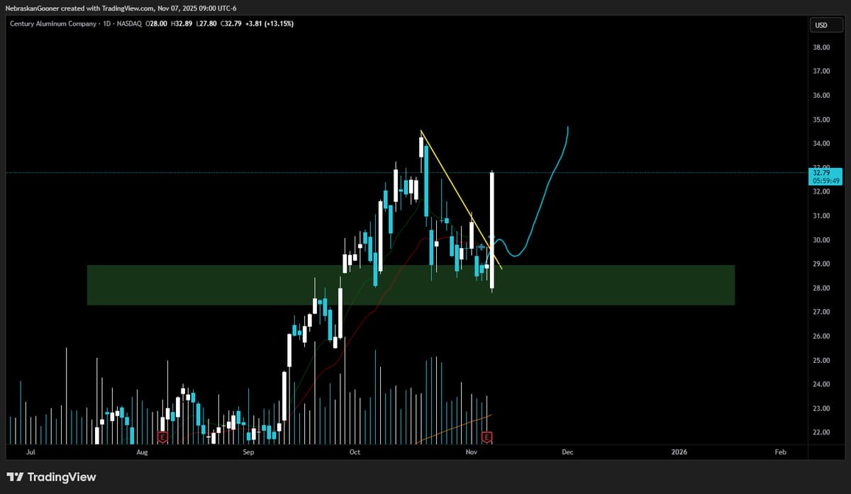 CENX Spikes with Massive Candle Today
