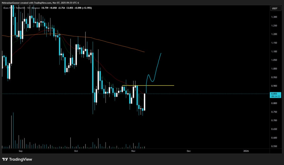 RLC Poised to Rebound to $1 on Local Breakdown