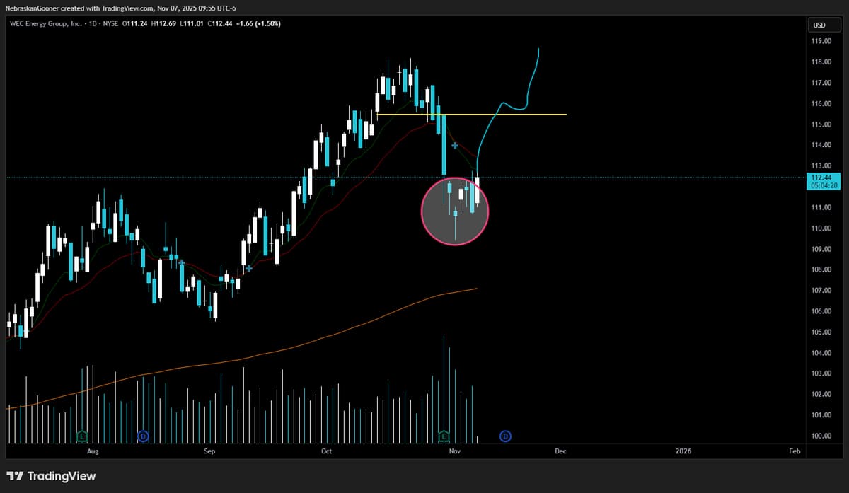 WEC Poised for Upswing if Support Holds