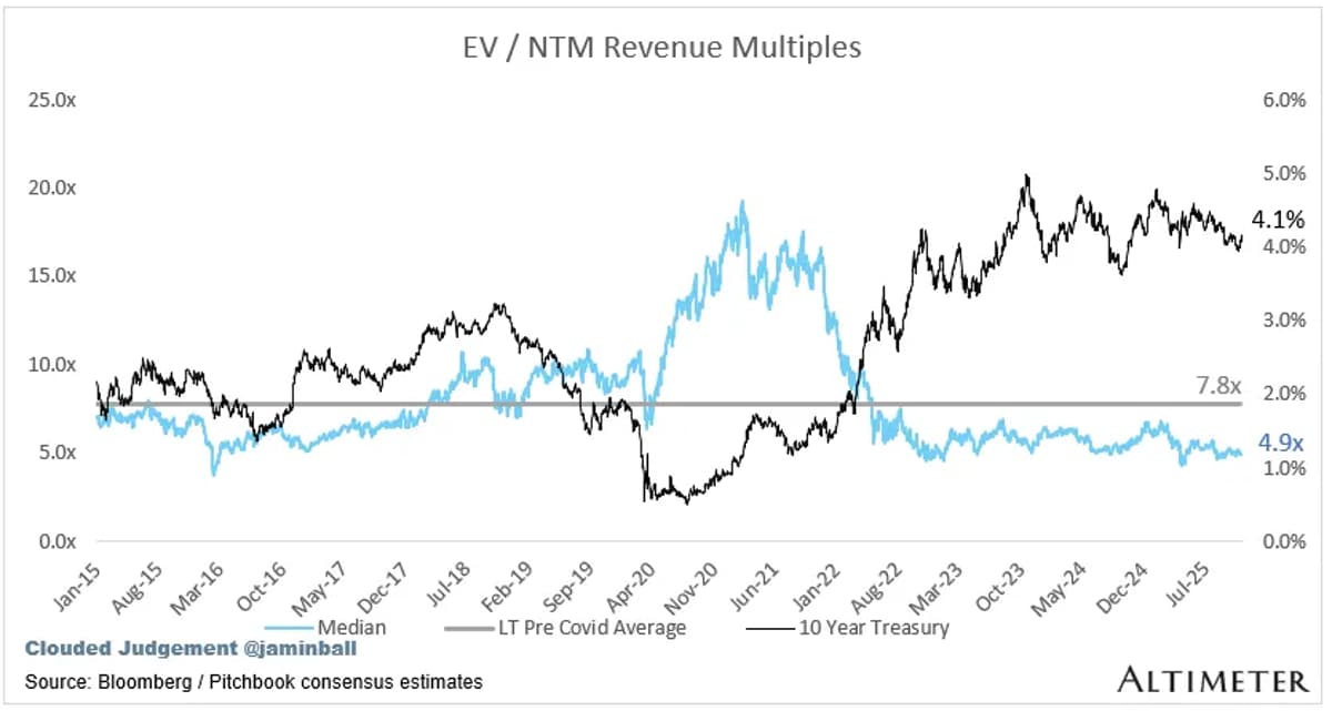 High‑Growth Software Commands 3× Higher Multiples