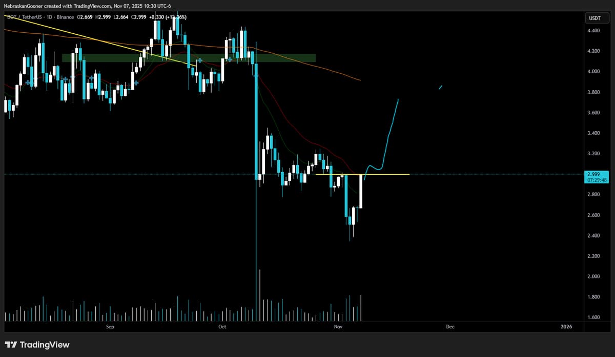 DOT Poised to Be Next Altcoin Spring