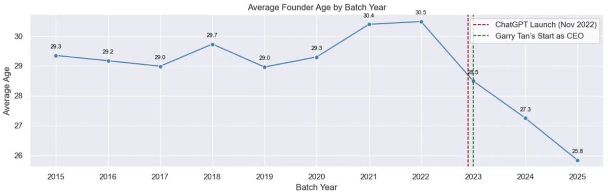 YC's New Era: Younger, Elite‑Educated, Bay‑Centric Founders