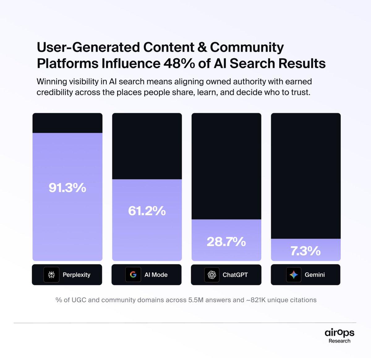 LLMs Thrive on Community-Generated Content