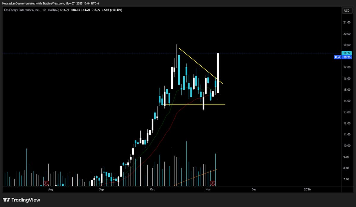 EOSE Spikes with Massive Candle to Close Week